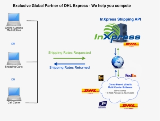 Inxpress Midwest Has Several Ecommerce Solutions Available - Dhl Express #7760393