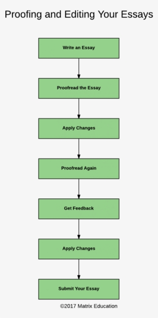 Part 7 How To Edit And Proof Your Essay Matrix Education - Symmetry #7760702