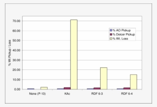 Honeywell Carbon-carbon Brake Oxidation Testing - Number #7761367