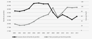 Consumo Diario De Barriles De Petróleo En Estados Unidos - Plot #7762094