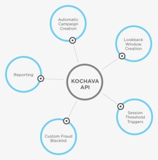 Image Depicts Some Of The Capabilities Of The Kochava - Diagram #7762407