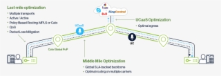 Cato Is The Perfect Complement To Any Uc Or Ucaas Deployment - Diagram #7763482