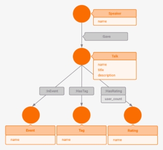 Therefore We Add Node Rating With These Values As Property - Diagram #7763827