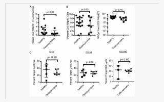 Nk Cell Numbers, Expansion, And Function In Canine - Frontiers In Immunology Nk Cells #7765372