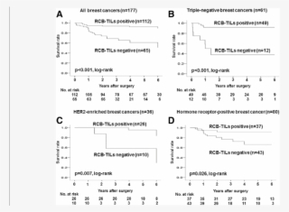 Survival Was Analyzed According To Rcb Tils - Sheet Music #7765917
