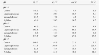 Effect Of Ph Of The Incubation Media On Half-life Times - Number #7772101