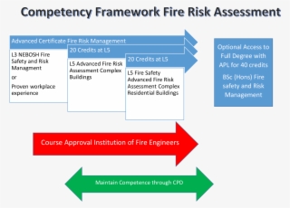Forms Part Of A Wider Competency Framework Which Can - Diagram #7772549