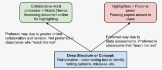 How One Might Describe How Some Teachers Approach Writing - Diagram #7773907
