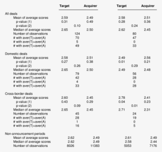 Comparison Of Recommendations Before Deal Announcements - Number #7778367