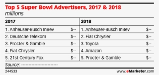 Top 5 Super Bowl Advertisers, 2017 & 2018 - Number #7778417