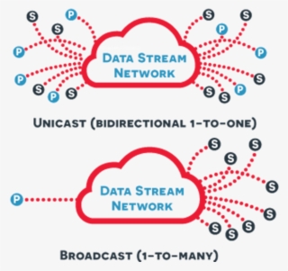 What Is Publish/subscribe And Realtime Data Streams - Diagram #7779922
