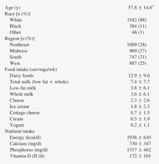 Descriptive Characteristics And Intake Of Selected - Major Constituents Of Lemon Grass #7785129