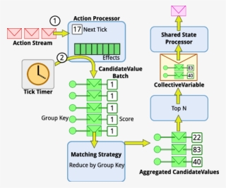 1) Incoming Actions Are Processed By The Action Processor - Diagram #7787824