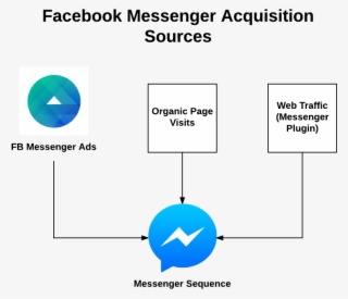Facebook Messenger Chat Bot Funnel - Facebook Messenger #7789301