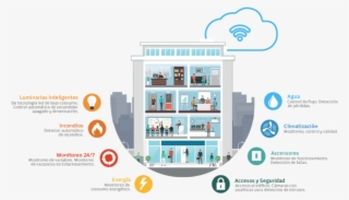 Los Edificios Inteligentes Hacen Posible Que Los Propietarios - Infografias De Seguridad En Un Edificio #7791488