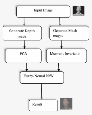 Outline Of Proposed Face Recognition System - Diagram #7793324