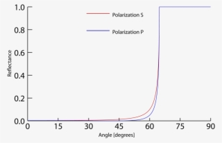 Figure 17 - - Transmitted Angle Vs Incident Angle #7794678
