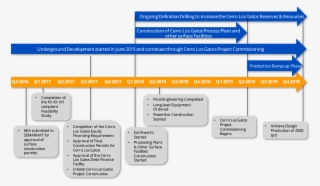 Los Gatos Project Timeline - Project Feasibility Study Timeline #7795404