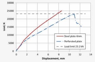 Load Displacement Curves Of The Coupons With The Two - Diagram #7800555