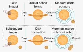 041517 Moon Inline Combo - Formation Of The Moon Diagram #7800872