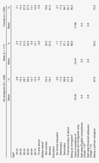 Comparison Between Male And Female Caregivers - Document #7801243