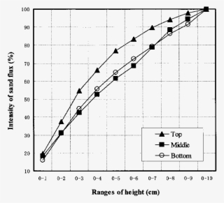 Distributions Of Cumulative Sand Content In The Sand - Diagram #7801300