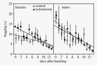 Begging Of Female And Male Young Hatched From Control - Diagram #7801330