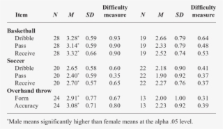 Results Of Grade 5 Data Separated By Gender Male Female - Number #7801750
