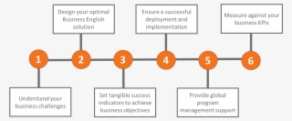 Drivers And Key Performance Indicators For Your Program - Diagram #7804581
