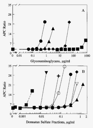 Effects Of Gags On The Anticoagulant Effect Of Apc - Diagram #7806896