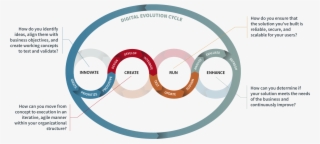 Our Role Is To Help Customers On Their Journey Towards - Digital Evolution Cycle #7808560