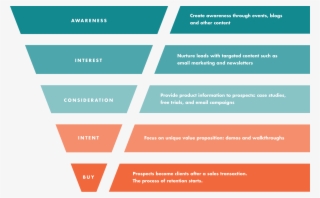 What Is The Conversion Funnel - Interest Sales Funnel Seo #7815997