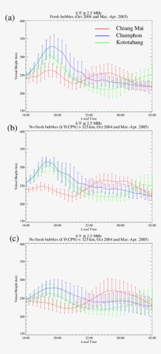 H F Variations At Chumphon , Kototabang (green), And - Diagram #7817094