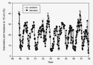 Volumetric Soil Water Content To 15 Cm Depth In Soil - Illustration #7817823