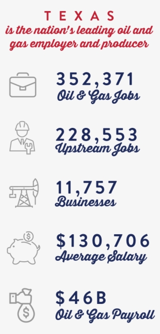 Oil And Gas Jobs In Texas Paid An Annual Average Wage - Document #7822052