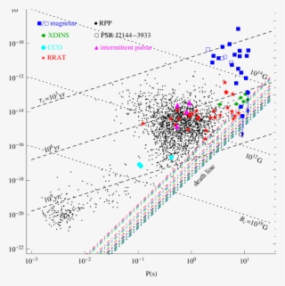 Pulsar Death Lines In The P − P Diagram For Different - Diagram #7833223