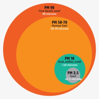 Large Circle Representing A Grain Of Sand As Pm90 - Circle #7838607