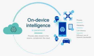 “we Started Fundamental Research A Decade Ago, And - Device Ai #7840742