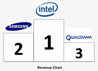According To A Recent Gartner Report On Revenue In - Samsung #7841191