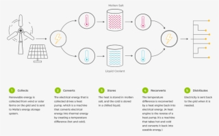 Alphabet X Malta Renewable Energy - Malta Molten Salt Batteries #7846562