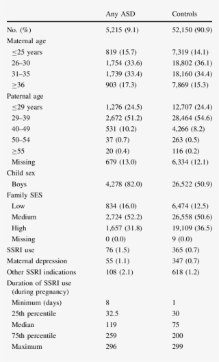 Demographics And Characteristics Of Study Population - Document #7849654