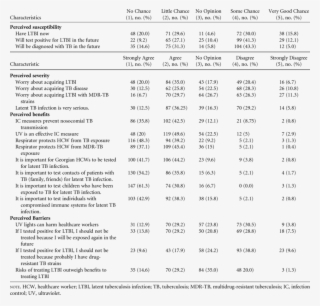 Healthcare Worker Beliefs About Latent Tuberculosis - Document #7851746