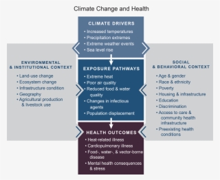 Climate Change Is Going To Give You A Heart Attack - Health Concerns Related To Mental Changes #7854577
