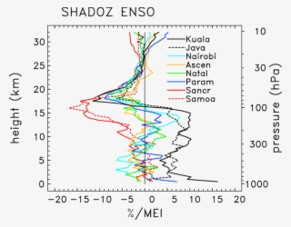 Vertical Profiles Of Enso Projection Of Ozone Variability - Diagram #7858259