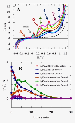 Electro-fenton Degradation Profiles Of Rb5 Dye And - Diagram #7858559