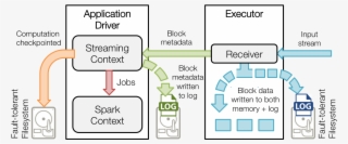 Spark Streaming Checkpointing #7864271