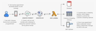Let's Dive In And Learn To Use This New Integration - Amazon Lex Diagram #7864578
