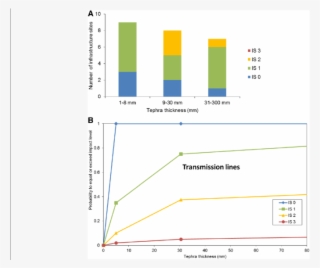 Electricity Transmission Line Ash Impact Histogram - Diagram #7866913