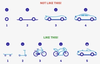 The Point Of An Mvp Is Figuring Out What Your Customer - Agile Skateboard To Car #7873876