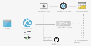 Hosting Video On Azure Media Services - Node.js #7876453